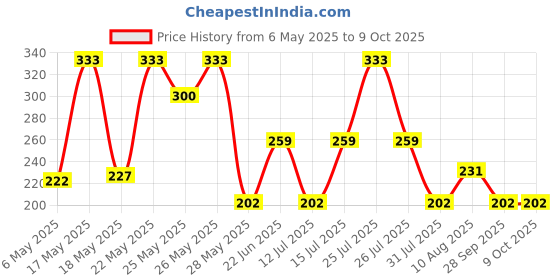 amazon.in Centy Toys Plastic Swift Dezire Pull Back Car, Multi Color, 3+ Price History Graph from 6 May 2025 to 8 Oct 2025