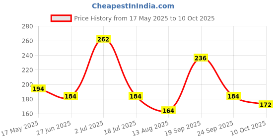 amazon.in Centy Toys Plastic Tata Ace Pull Back Vehicle, 1 Pull Back Vehicle, Multicolour, Toddler Price History Graph from 17 May 2025 to 10 Oct 2025
