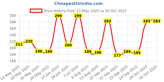 amazon.in Centy Toys Skuba Pull Back Car Multicolor, Kid Price History Graph from 13 May 2025 to 28 Oct 2025