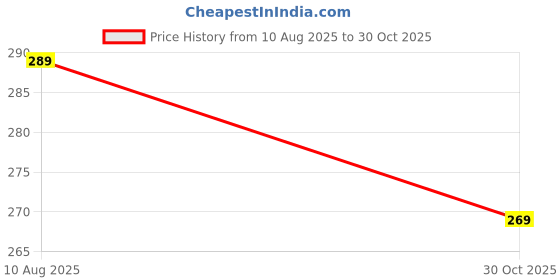amazon.in CENTY Toys Sports Echo White Colour- Looks Like The Real Suv- Pull Back Action- Spare Wheel On Rear, 3-12 years Price History Graph from 10 Aug 2025 to 30 Oct 2025