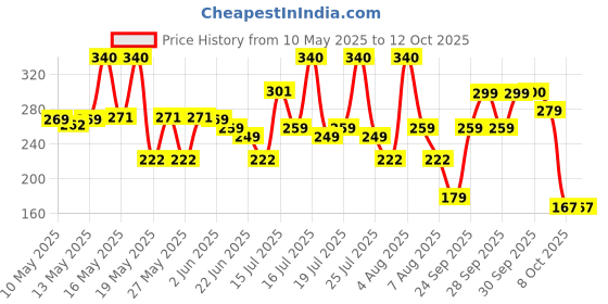 amazon.in Centy Toys Tmp 207 Ambulance,Plastic,White, Kid Price History Graph from 10 May 2025 to 12 Oct 2025