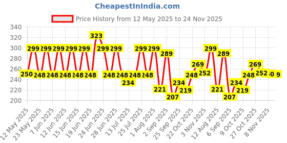 amazon.in Centy Toys TMP Travel India Pull Back (Multicolor) Price History Graph from 12 May 2025 to 24 Nov 2025