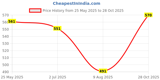 amazon.in CENTY Toys Tonka Off-Roader 4x4 Pickup Truck Toy, Die-Cast Model with Opening Doors, Pull Back Cars for Kids Price History Graph from 25 May 2025 to 28 Oct 2025