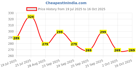 amazon.in CENTY Toys Traveler Yellow School Bus With Tail Gate That Opens - Pull Back Action - Safe To Use Public Transport Vehicle Toy, 3-12 years Price History Graph from 19 Jul 2025 to 15 Oct 2025