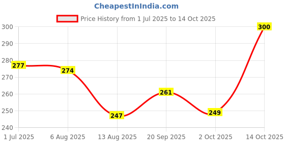 amazon.in CENTY Toys Winfield Tractor Set, Friction Powered, Toy Vehicle for Kids Price History Graph from 1 Jul 2025 to 14 Oct 2025