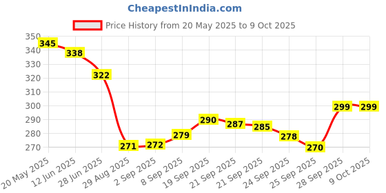 amazon.in CENTY TUF 07 Tow Truck Pull Back Toy for 3Y+ Assorted Colours Price History Graph from 20 May 2025 to 9 Oct 2025
