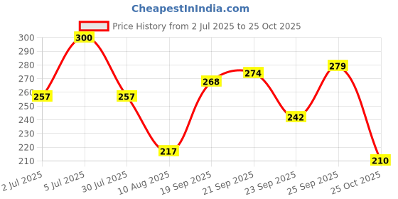 amazon.in CENTY TUF O7 High Deck Pull Back Toy Truck for 3Y+ Assorted Colours Price History Graph from 2 Jul 2025 to 25 Oct 2025