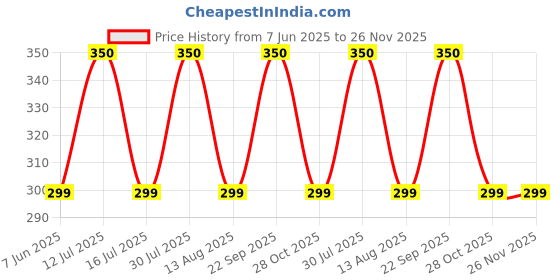 amazon.in cenwell 2 Pcs Ultra Comfortable Pure Cotton Face Mask with Adjustable Ear Loop & Free Ear Saver Strap, Washable Reusable & Breathable Mask for Men & Women (Black, Pack of 2) cenwell Price History Graph from 7 Jun 2025 to 26 Nov 2025