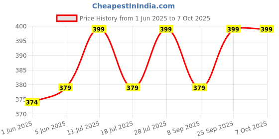 amazon.in Cenwell 3 Pcs Ultra Comfortable Pure Cotton Face Mask with Adjustable Ear Loop & Free Ear Saver Strap, Washable Reusable & Breathable Mask for Men & Women (Black, Pack of 3) cenwell Price History Graph from 1 Jun 2025 to 7 Oct 2025