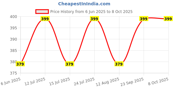 amazon.in cenwell 3 Pcs Ultra Comfortable Pure Cotton Face Mask with Adjustable Ear Loop & Free Ear Saver Strap, Washable Reusable & Breathable Mask for Men & Women (Black, Pack of 3) cenwell Price History Graph from 6 Jun 2025 to 6 Oct 2025