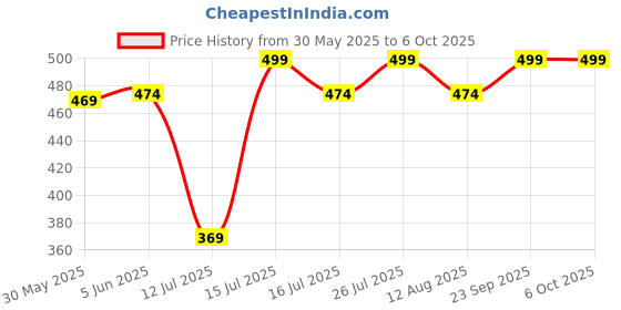 amazon.in cenwell 3D Cotton Face Mask, Reusable, Washable, Anti-Pollution Mask For Men,Women,Teens Printed Designer Mask with Adjustable Ear Loop and Ear Saver Strap - Pack of 5 cenwell Price History Graph from 30 May 2025 to 6 Oct 2025