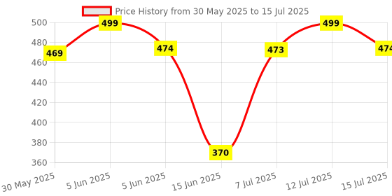 amazon.in Cenwell 5 Pcs 3D Mask 100% Cotton Printed 6 Layer Face Mask with Adjustable Earloop & Ear Saver Strap for Men & Women, Breathable,Reusable, Washable Designer Fabric Mask with Melt Blown Filter cenwell Price History Graph from 30 May 2025 to 15 Jul 2025