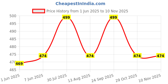 amazon.in cenwell 5 Pcs Pure Cotton Face Mask with Nose Pin, Melt Blown Layer, Adjustable Ear Loop & Ear Saver Strap, Reusable Washable Fabric Mask For Men & Women cenwell Price History Graph from 1 Jun 2025 to 7 Nov 2025