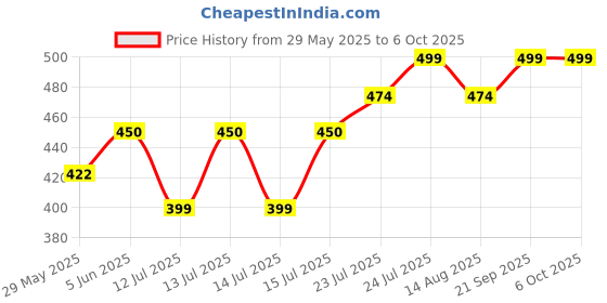 amazon.in cenwell 5 Pcs Pure Cotton Face Mask with Nose Pin, Melt Blown Layer, Adjustable Ear Loop & Ear Saver Strap, Reusable Washable Fabric Mask For Men & Women cenwell Price History Graph from 29 May 2025 to 5 Oct 2025