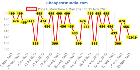 amazon.in cenwell Boy's and Girl's Cotton Cute Designer Reusable Washable Breathable Face Mask with Adjustable Earloops Without Valve cenwell Price History Graph from 1 May 2025 to 24 Nov 2025