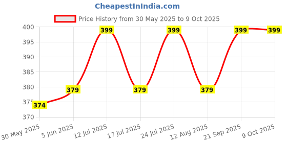 amazon.in cenwell Boy's and Girl's Cotton Cute Designer Reusable Washable Breathable Face Mask with Adjustable Earloops Without Valve (Multicolour) cenwell Price History Graph from 30 May 2025 to 8 Oct 2025