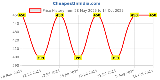 amazon.in Cenwell Boy's and Girl's Cotton Cute Designer Reusable Washable Breathable Face Mask with Adjustable Earloops Without Valve (Multicolour) cenwell Price History Graph from 28 May 2025 to 14 Oct 2025