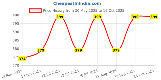 amazon.in cenwell Boy's and Girl's Cotton Cute Designer Reusable Washable Breathable Face Mask with Adjustable Earloops Without Valve (Multicolour) cenwell Price History Graph from 30 May 2025 to 16 Oct 2025