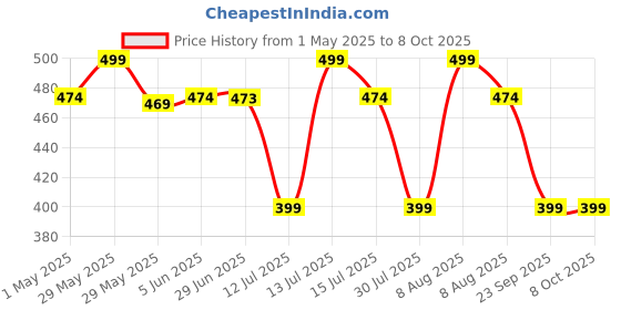 amazon.in cenwell Cotton Reusable, Washable & Breathable Face Mask with Adjustable Earloops and Without Valve for Boys Girls Children cenwell Price History Graph from 1 May 2025 to 8 Oct 2025