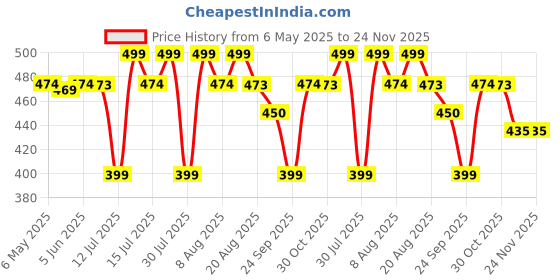 amazon.in CENWELL Kids 3D Mask Reusable, Washable, Breathable & Comfortable Stylish Face Mask with Adjustable Earloops for Boys Girls Children Gift cenwell Price History Graph from 6 May 2025 to 23 Nov 2025