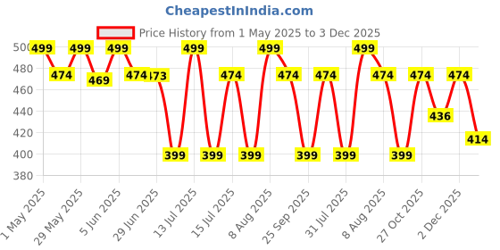 amazon.in cenwell Kids 3D Mask Reusable, Washable, Breathable & Comfortable Stylish Face Mask with Adjustable Earloops for Boys Girls Children Gift, Cute Designer Fabric Mask cenwell Price History Graph from 1 May 2025 to 3 Dec 2025