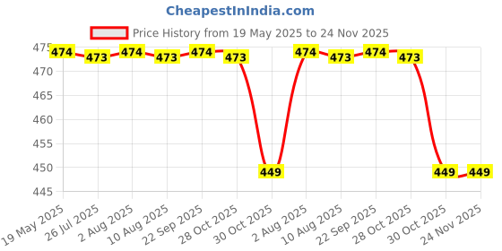 amazon.in cenwell Kids 3D Mask Reusable, Washable, Breathable & Comfortable Stylish Face Mask with Adjustable Earloops for Boys Girls Children Gift, Cute Designer Fabric Mask, (Pack of 5) cenwell Price History Graph from 19 May 2025 to 24 Nov 2025