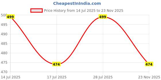 amazon.in cenwell Pure Cotton Face Mask with Adjustable Ear Loop & Free Ear Saver Strap. Washable Reusable & Breathable Mask for Men & Women cenwell Price History Graph from 14 Jul 2025 to 23 Nov 2025