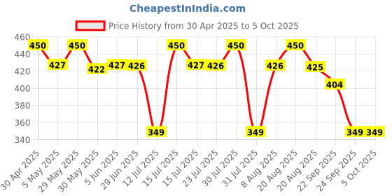 amazon.in cenwell Pure Cotton Reusable, Washable & Breathable Cloth Face Mask with Melt Blown Layer, Adjustable Ear Loop and Ear Saver Strap and Without Valve for Men & Women cenwell Price History Graph from 30 Apr 2025 to 5 Oct 2025