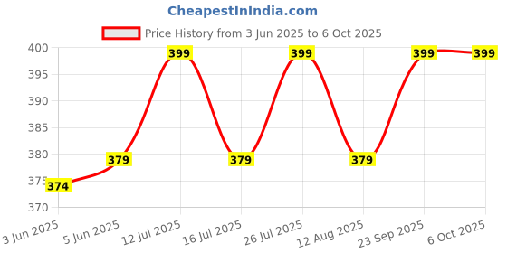 amazon.in cenwell Reusable, Washable Designer Fabric Cotton 3D Printed 6 Layer Face Mask with Adjustable Earloop, Ear Saver Strap, Melt Blown and Without Valve Filter for Men & Women (Pack of 3) cenwell Price History Graph from 3 Jun 2025 to 5 Oct 2025