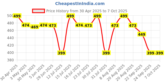 amazon.in cenwell Reusable, Washable Designer Fabric Cotton 3D Printed 6 Layer Face Mask with Adjustable Earloop, Ear Saver Strap, Melt Blown Filter for Men & Women cenwell Price History Graph from 30 Apr 2025 to 5 Oct 2025