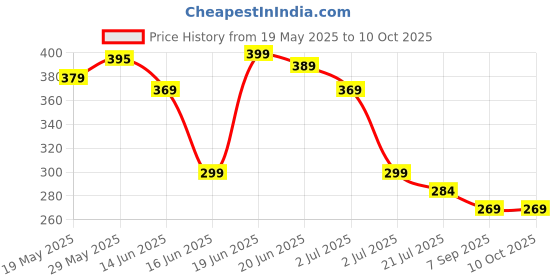 amazon.in CEPILLO Multifunctional Magic Broom Sweeper | Detachable Indoor Cleaning Broom | Silicone Floor Squeegee Broom with Extended Handle | 180-Degree Rotatable Wiper (3 in 1) cepillo Price History Graph from 19 May 2025 to 9 Oct 2025