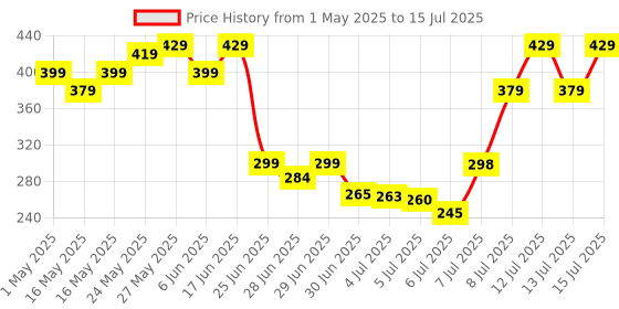 amazon.in CEPLO Auto Focus Reading Glasses, Blue Light Blocking, Rimless Frame, Adjustable Focus for Men and Women Auto Adjusting Optic Magnifying Readers, Computer Screen Price History Graph from 1 May 2025 to 15 Jul 2025
