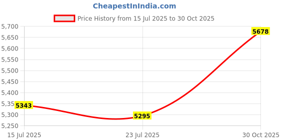 amazon.in CEPORASK Sauna Suit For Women Weight Loss Workout Sweat Vest Waist Trainer Plus Size Shirt Gym Slimming Shapewear Full Body Price History Graph from 15 Jul 2025 to 30 Oct 2025