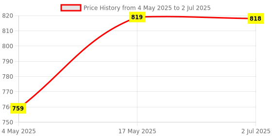 amazon.in Ceptics 2 in 1 Plug Extension Socket, Type D Multiple Plug Socket, 3 Pin Multi Plug Socket - Dual Inputs for Computer, PC, Laptop, Phone - CE, RoHS, 3 Pack - Lifetime Limited Warranty Price History Graph from 4 May 2025 to 2 Jul 2025