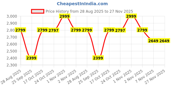 amazon.in Ceptics 200W Car Laptop Charger, 2 USB-A (3.1A Max) + 2 USB-C (PD 27W) Ports, SmartVoltage™ Technology, Upgraded Cigarette Lighter Plug, 12V DC to 220V AC, 2X Universal AC Outlet, 18 Months Warranty Price History Graph from 28 Aug 2025 to 26 Nov 2025