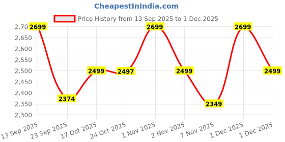 amazon.in Ceptics 200W Power Inverter, Car Laptop Charger with 2 USB-A (3.1A Max) + 2 USB-C (PD 27W) Ports, 12V DC to 220V AC, 2X Universal AC Outlet, 18 Months Warranty Price History Graph from 13 Sep 2025 to 30 Nov 2025