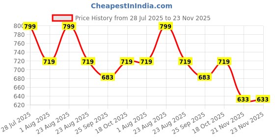 amazon.in Ceptics 3 in 1 Universal Charger Adapter – Universal Travel Adapter All in One with 2 USB-A Ports (2.4A), 100-250V Compatibility – Compact International Travel Adapter (White) ceptics Price History Graph from 28 Jul 2025 to 23 Nov 2025