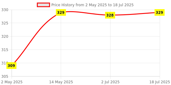 amazon.in Ceptics 3 Pin Multi Plug Socket, Type D Multiple Plug Socket, 2 in 1 Plug Extension Socket - Dual Inputs for Computer, PC, Laptop, Phone - CE, RoHS - Lifetime Limited Warranty ceptics Price History Graph from 2 May 2025 to 2 Jul 2025