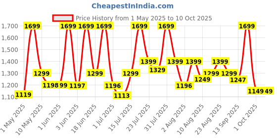 amazon.in Ceptics 4 in 1 Universal Charger Adapter, 2 USB QC 3.0, 20W USB-C Universal Travel Adapter All in One Fast Charging, International Travel Adapter Lifetime Limited Warranty, for EU, UK, USA/AUS, Black ceptics Price History Graph from 1 May 2025 to 9 Oct 2025