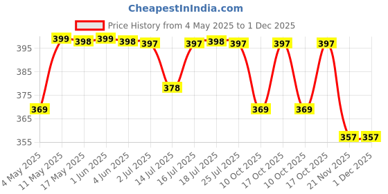 amazon.in Ceptics Europe Travel Adapter-2 in 1 France Germany Adapter Compatible with Smartphone-Type E/F-Ce Certified-Rohs Compliant – White-1 Pack ceptics Price History Graph from 4 May 2025 to 1 Dec 2025