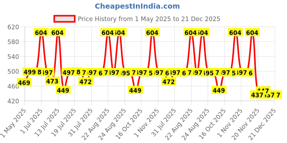 amazon.in Ceptics European Plug Adapter, India to Europe Adapter (Schuko) - Type E/F Travel Adapter Europe - CE Certified - RoHS Compliant - White - 2 Pack - 5 Years Warranty ceptics Price History Graph from 1 May 2025 to 21 Dec 2025