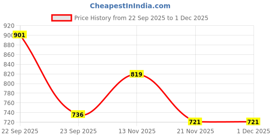 amazon.in Ceptics European Travel Plug Adapter - Light Weight - Type C, Schuko Type E/F, Type G - Ultra Compact - India to Most of Europe, UK, UAE - CE Certified - RoHS Compliant (EU-3SET) Price History Graph from 22 Sep 2025 to 30 Nov 2025