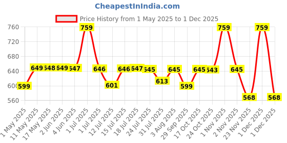 amazon.in Ceptics India to Australia Adapter Plug, China, New Zealand & More - Type I - CE Certified - RoHS Compliant - White - 3 Pack ceptics Price History Graph from 1 May 2025 to 1 Dec 2025