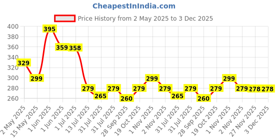 amazon.in Ceptics India to Australia Plug, New Zealand & China & More - Pin Type I - Ce Certified - Rohs Compliant - White - 1 Pack - 5 Years Warranty ceptics Price History Graph from 2 May 2025 to 3 Dec 2025