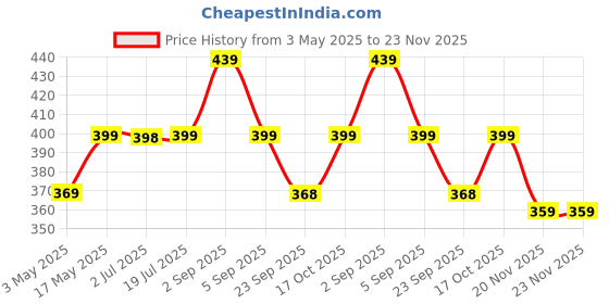 amazon.in Ceptics India to Europe Travel Adapter Â– 2 in 1 Germany,France Smartphone Adapter-Type C-Ce Certified-Rohs Compliant Â– White-1 Pack ceptics Price History Graph from 3 May 2025 to 23 Nov 2025
