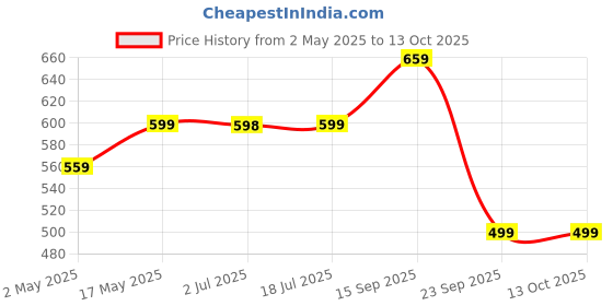 amazon.in Ceptics India to Europe Travel Adapter Plug Â– 2 in 1 Germany,France Smartphone Adapter-Type C-Ce Certified-Rohs Compliant Â– White-2 Pack ceptics Price History Graph from 2 May 2025 to 13 Oct 2025