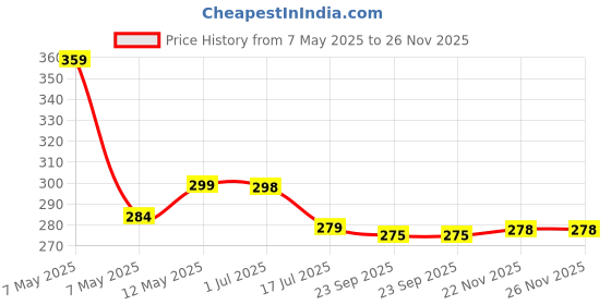 amazon.in Ceptics India to Italy, Libya, Chile & More (Type L) Travel Adapter Plug - CE Certified - RoHS Compliant (GP-12A) Price History Graph from 7 May 2025 to 25 Nov 2025