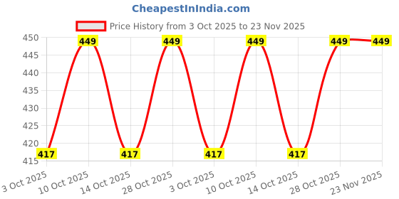 amazon.in Ceptics India to South Africa, Botswana, Namibia & More (Type M) Travel Adapter Plug - CE Certified - RoHS Compliant (GP-10L) Price History Graph from 3 Oct 2025 to 23 Nov 2025