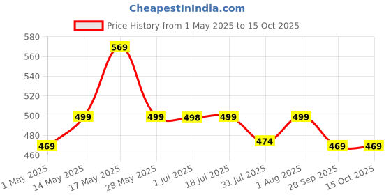 amazon.in Ceptics India to Switzerland, Rwanda, Liechtenstein (Type J) Travel Adapter Plug - CE Certified - RoHS Compliant - 2 Pack (GP-11A-2PK) ceptics Price History Graph from 1 May 2025 to 15 Oct 2025