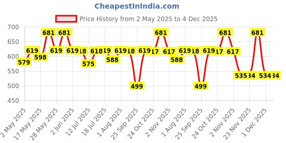 amazon.in Ceptics India to UK, UAE Travel Adapter Plug – 2 in 1 Hong Kong Adapter - Type G - CE Certified - RoHS Compliant – White - 2 Pack - Lifetime Limited Warranty ceptics Price History Graph from 2 May 2025 to 4 Dec 2025